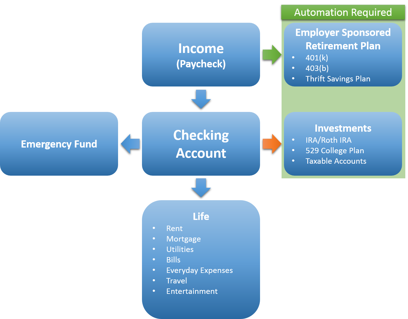 Automation Workflow