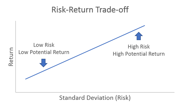 The Risk-Return Trade-Off | Model Investing