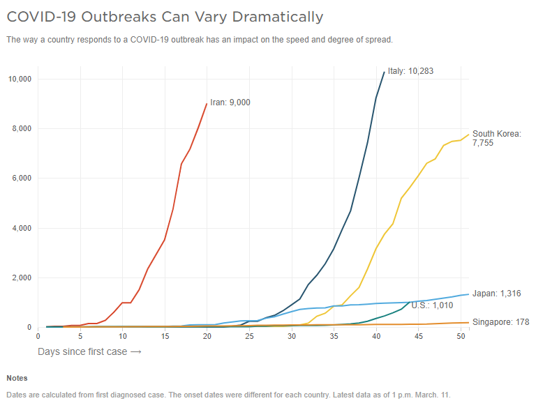 COVID-19 Outbreaks by Country
