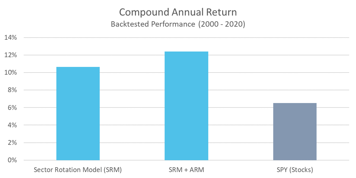 SRM - Compound Annual Return