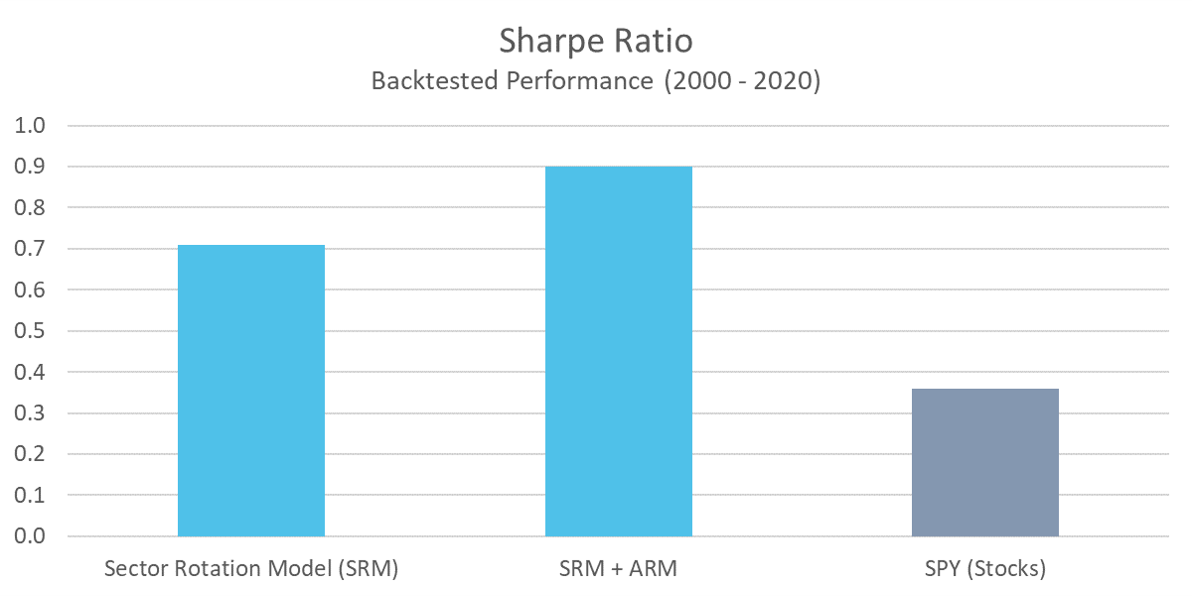 SRM - Sharpe Ratio