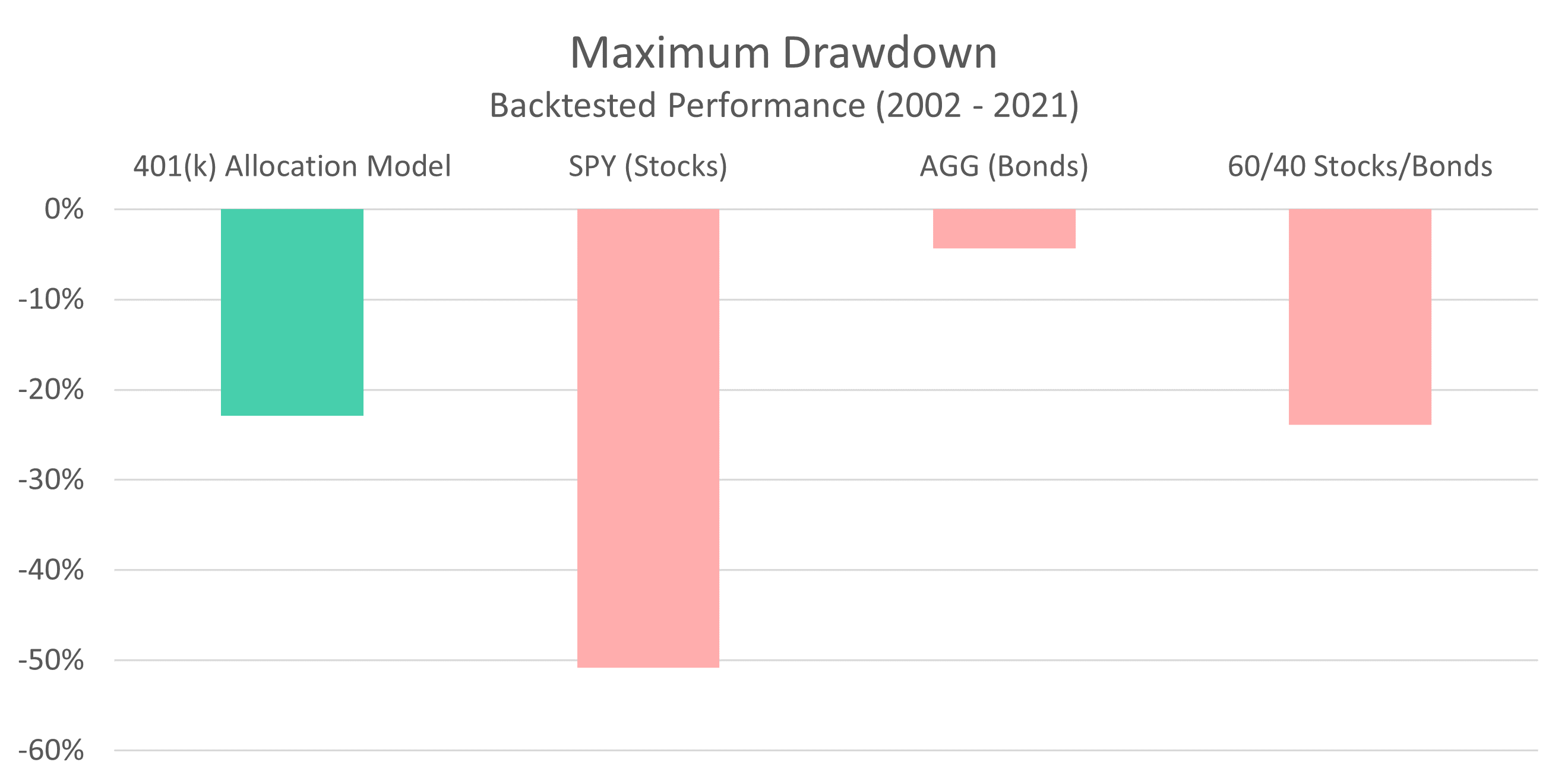 401 Model Maximum Drawdown