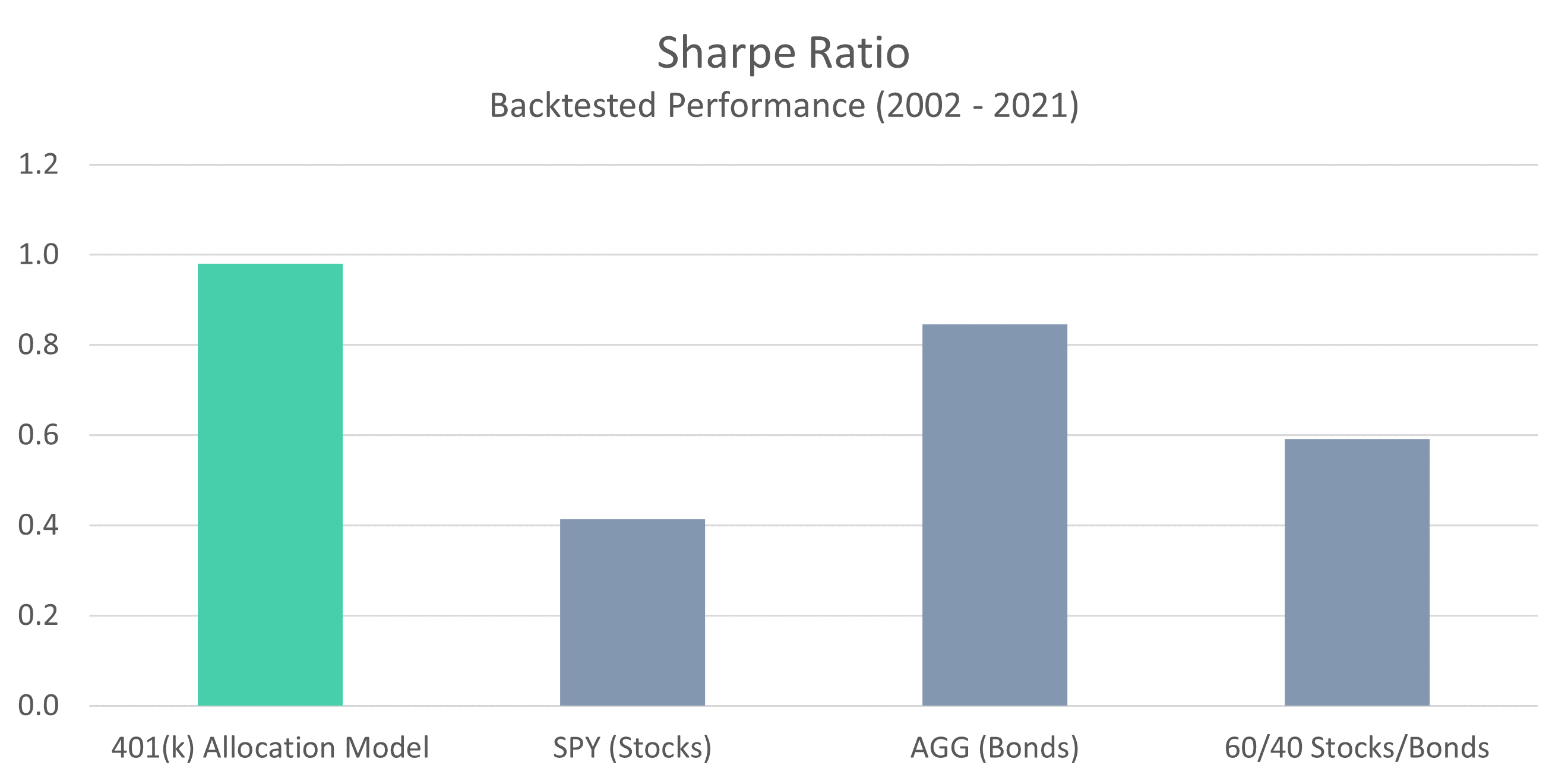 401 Model Sharpe Ratio