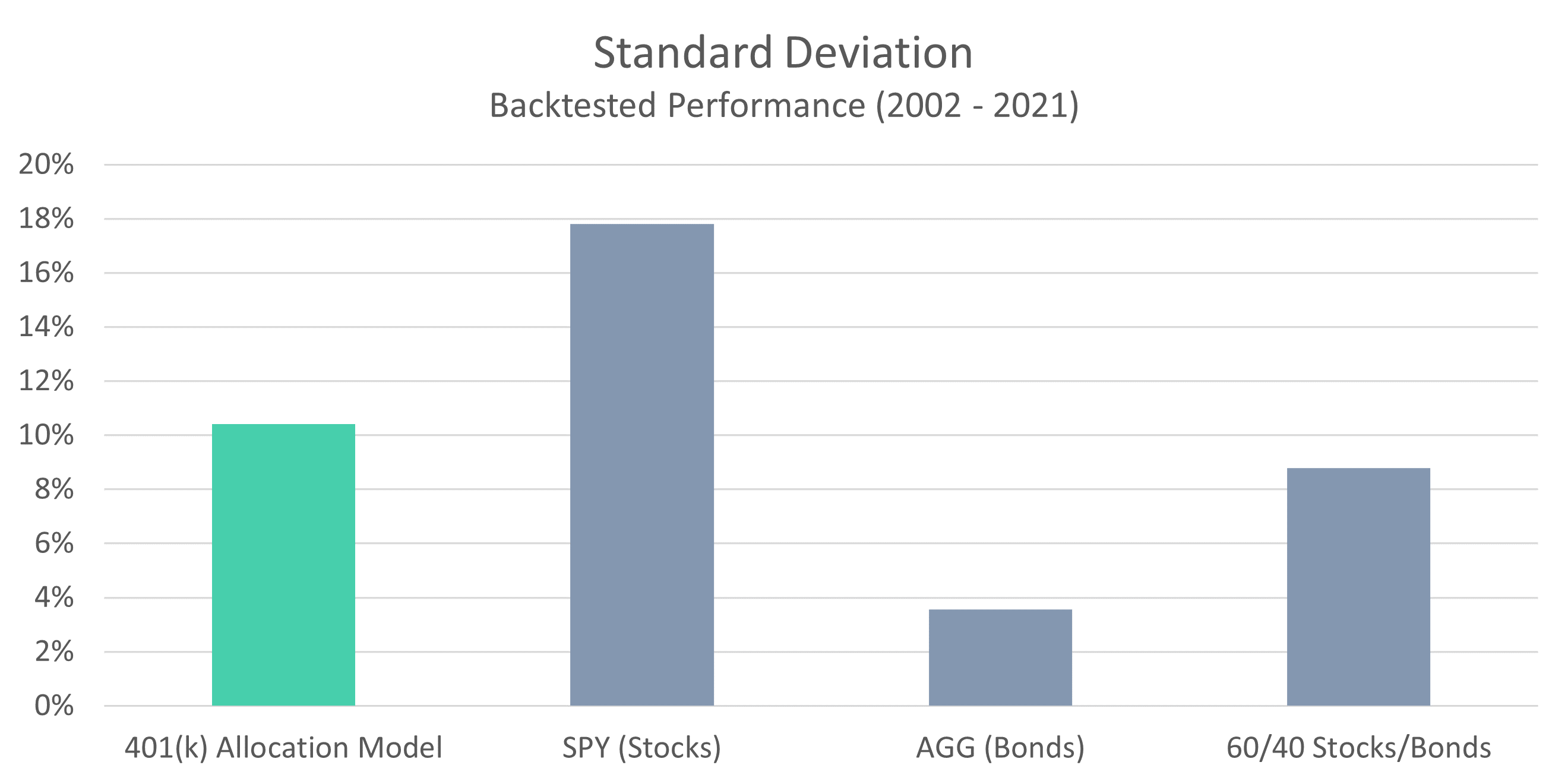 401 Model Standard Deviation