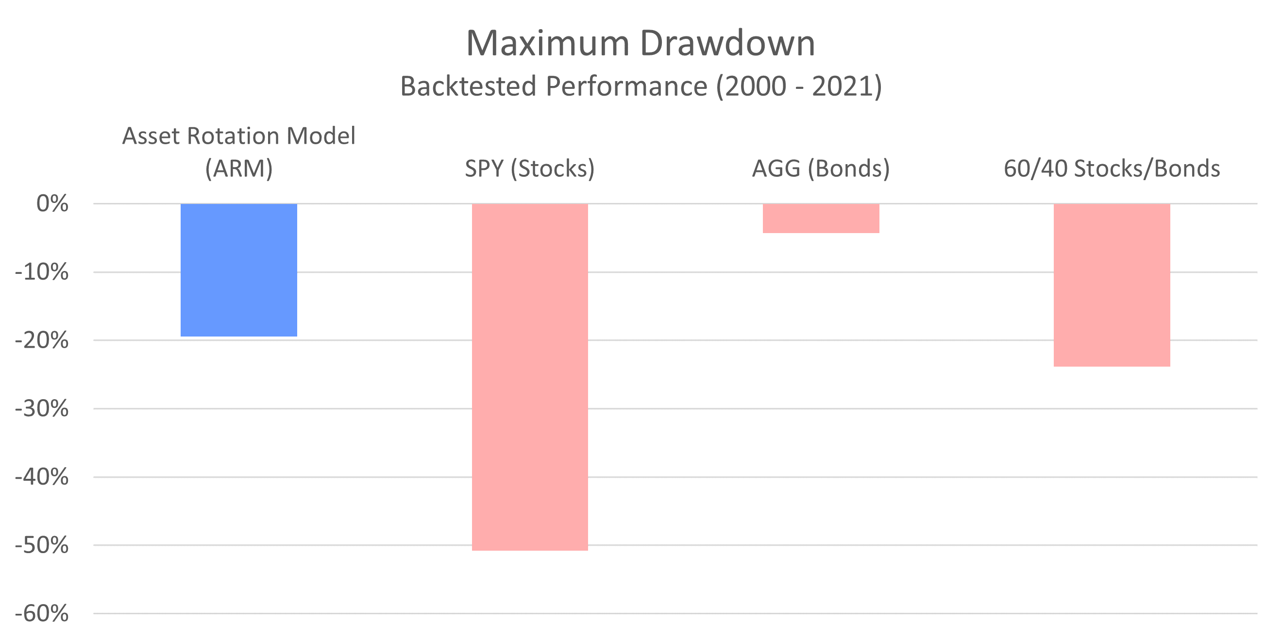 ARM Maximum Drawdown