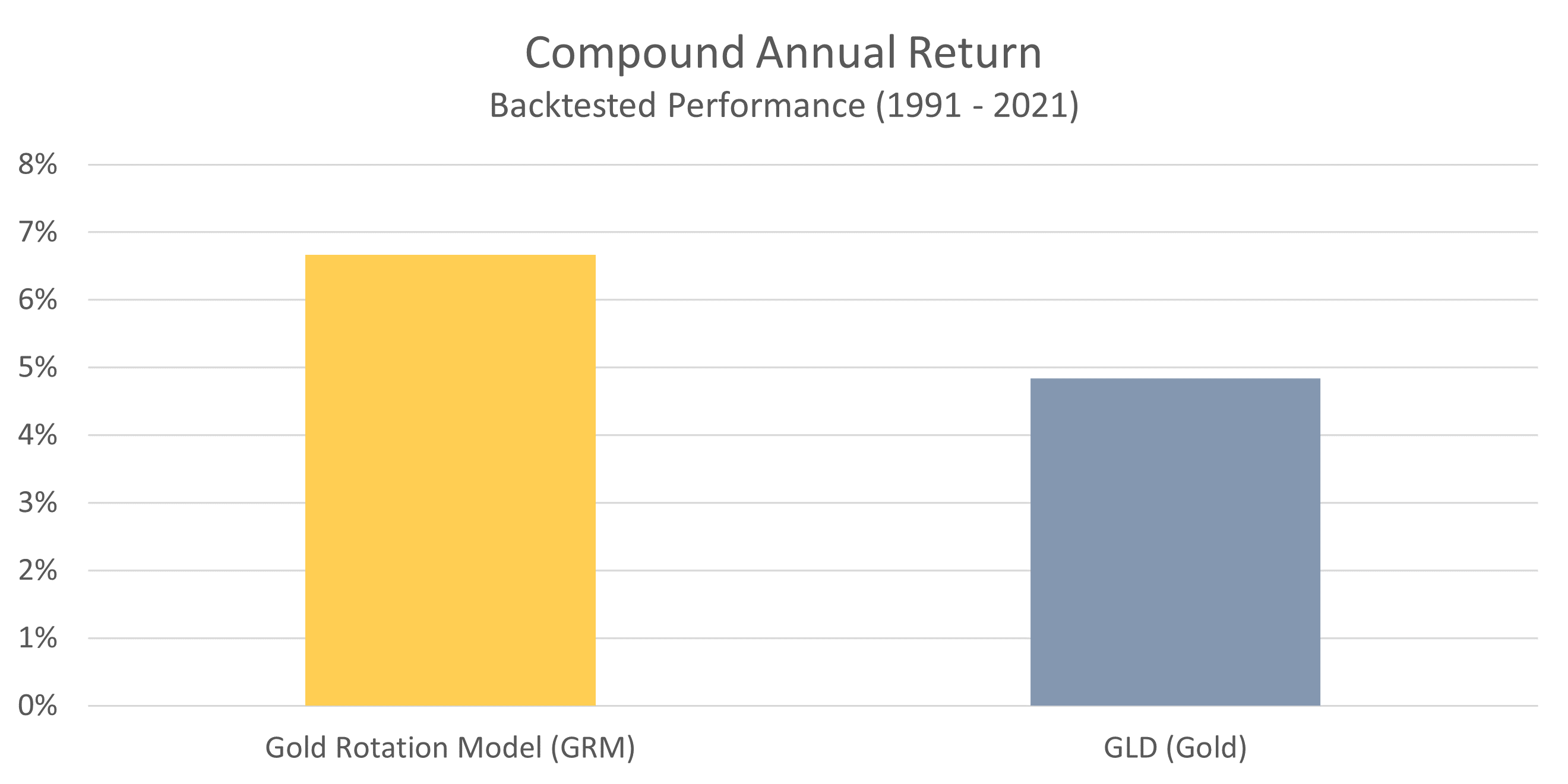 GRM Compound Annual Return