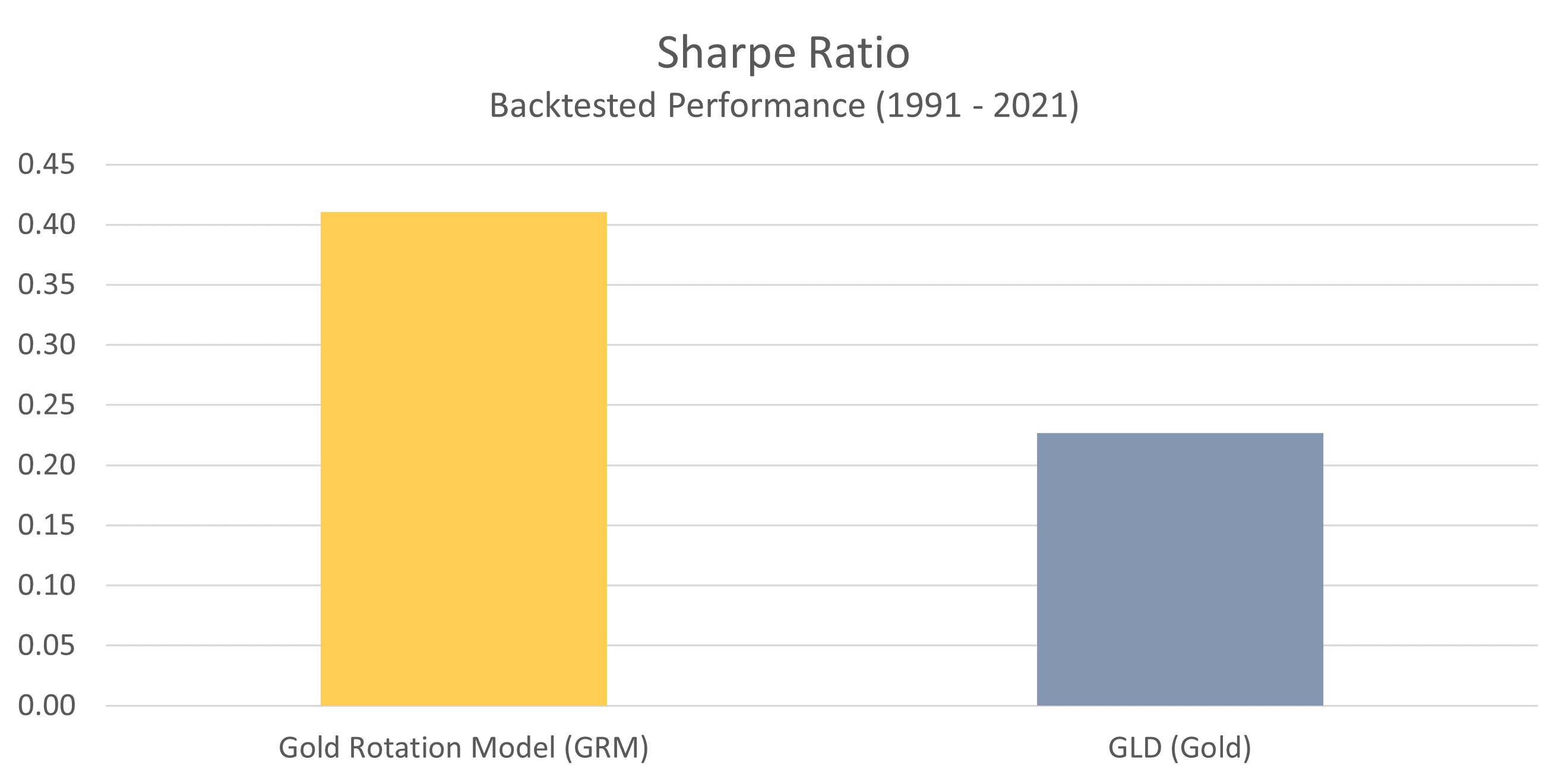 GRM Sharpe Ratio