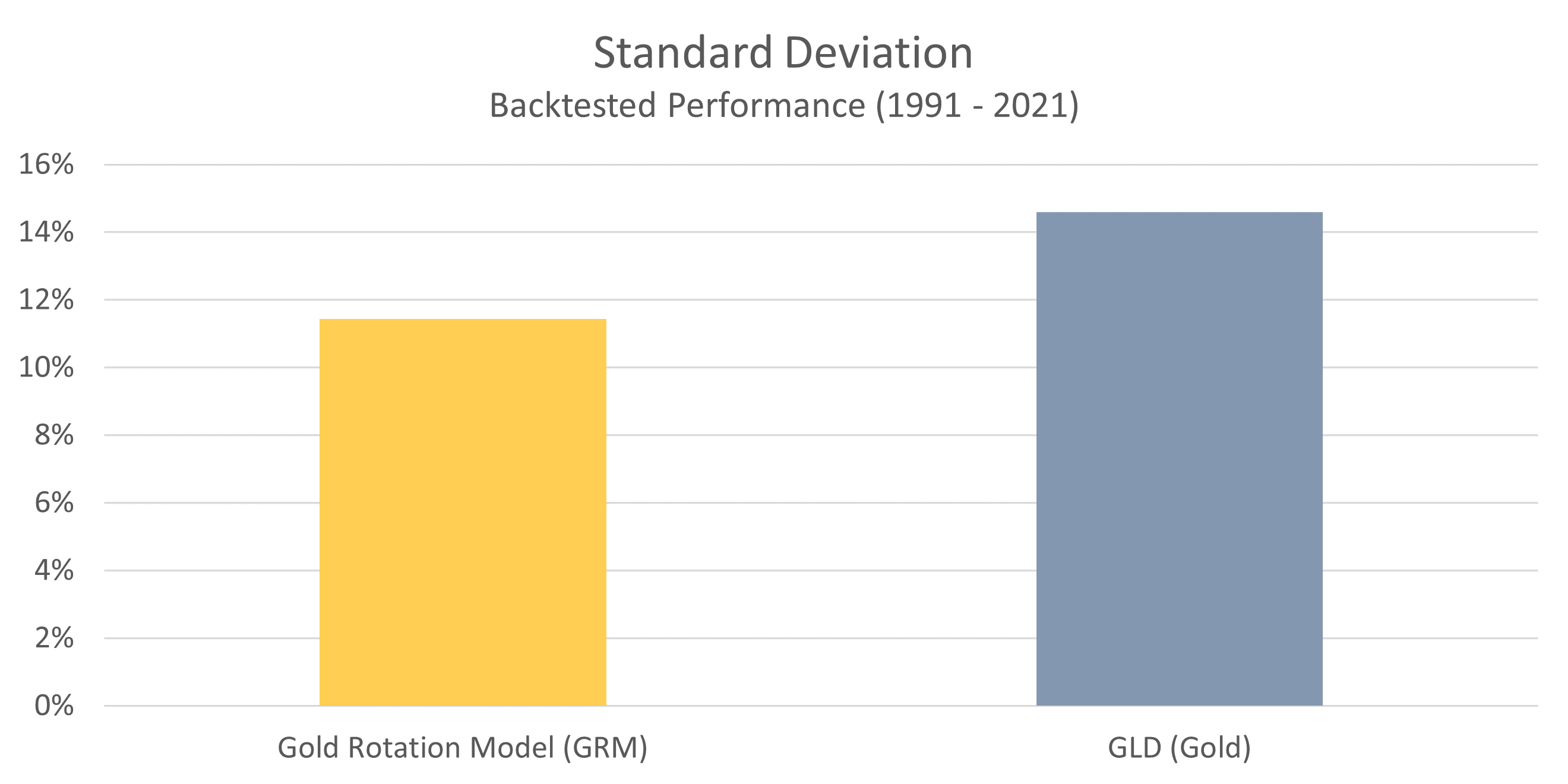GRM Standard Deviation