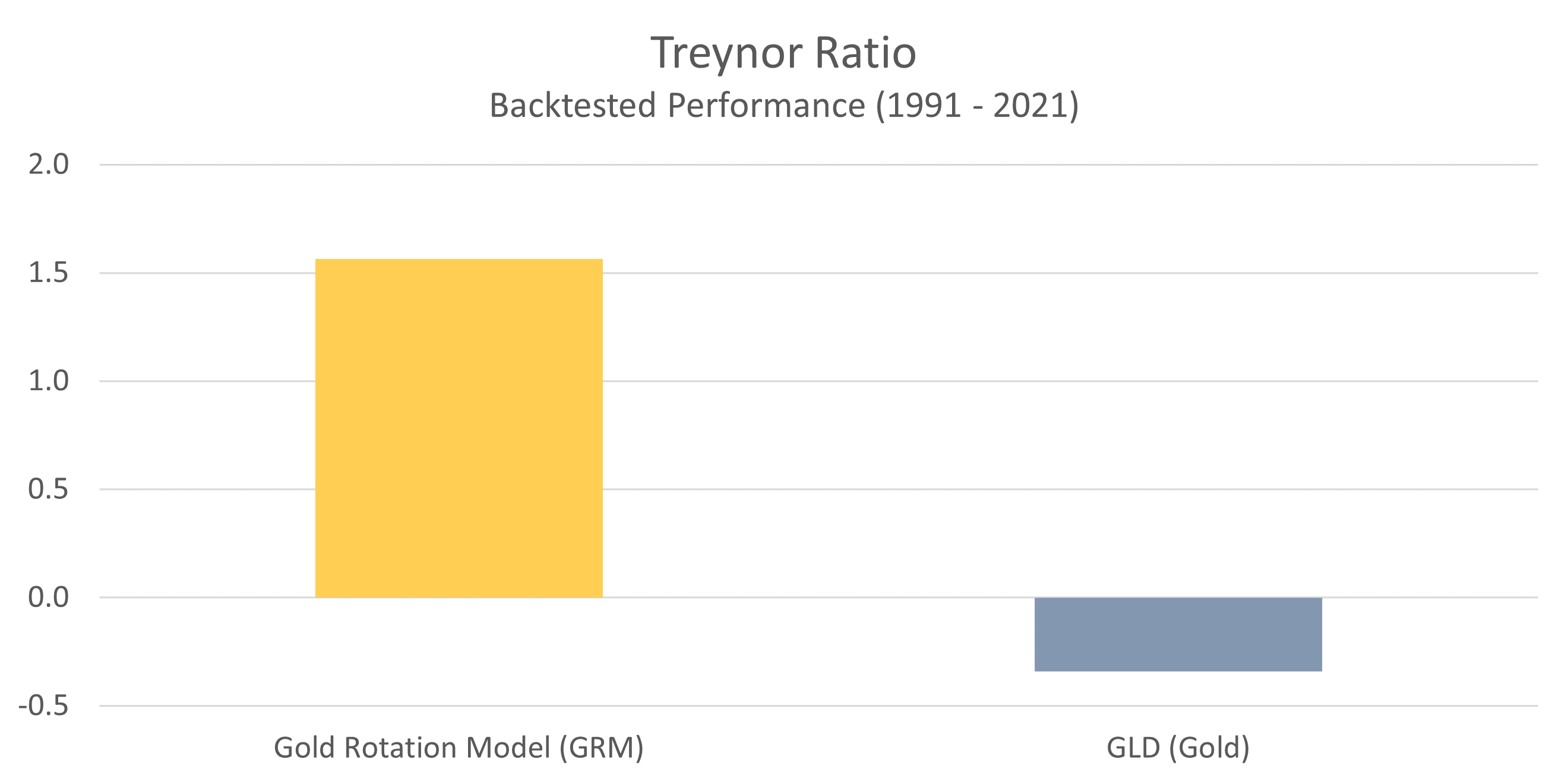 GRM Treynor Ratio