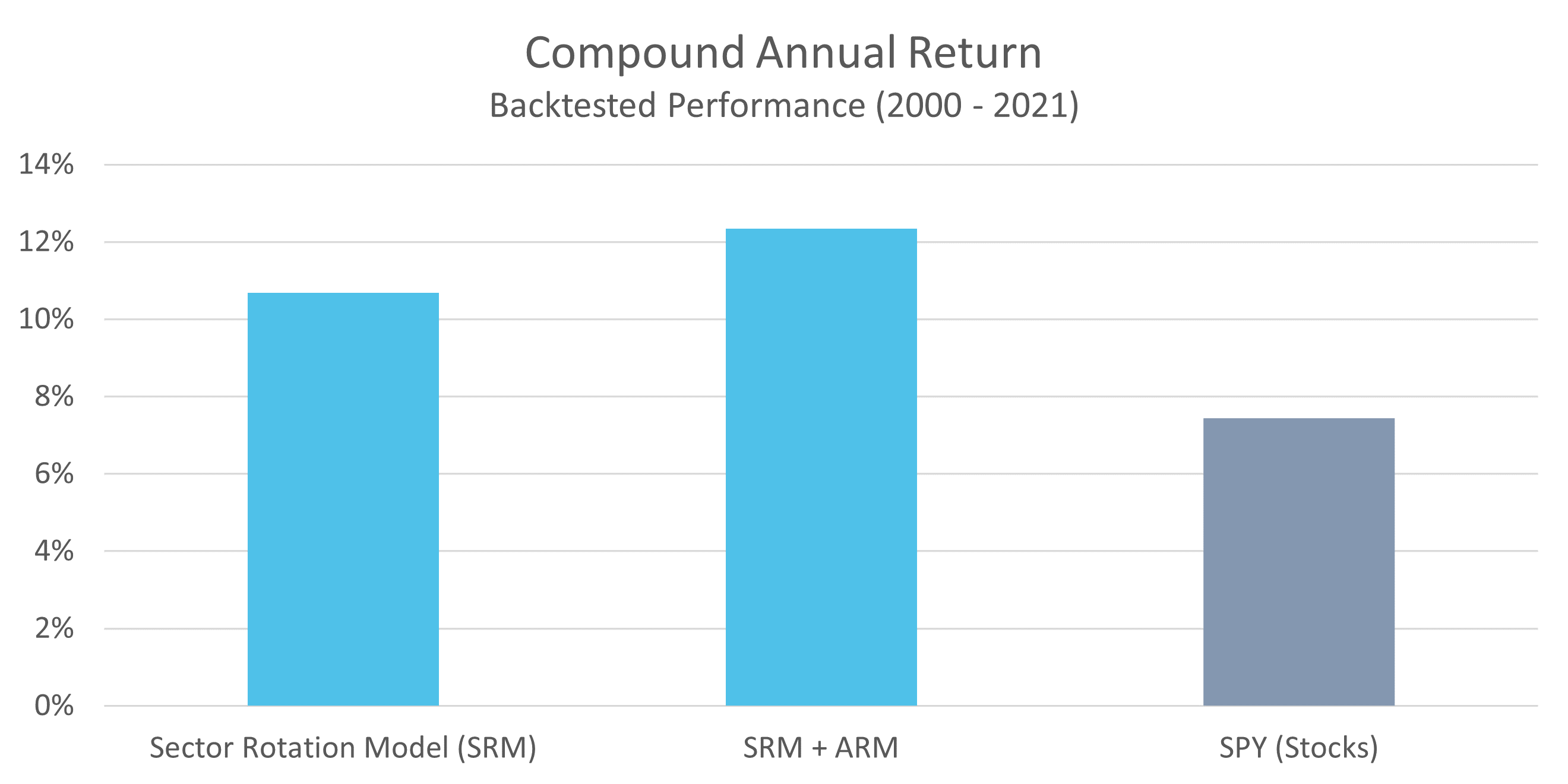 SRM Compound Annual Return