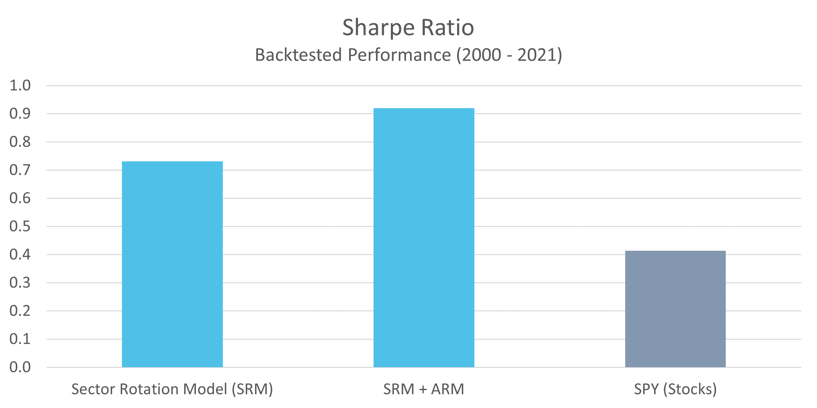 SRM Sharpe Ratio