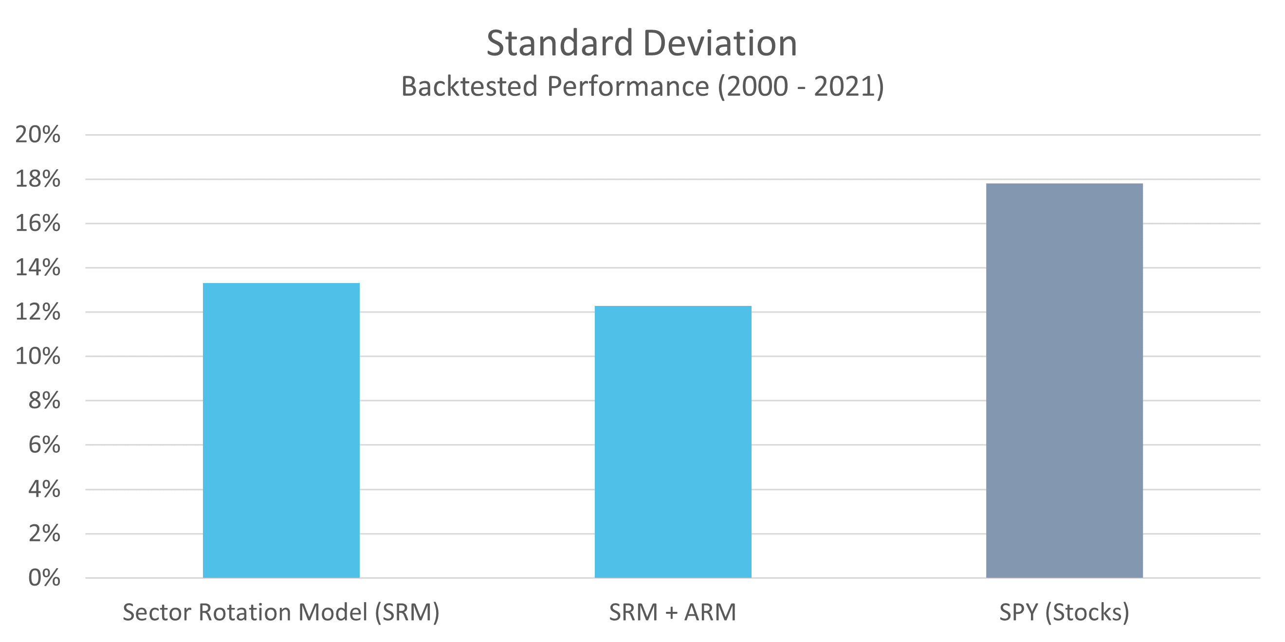 SRM Standard Deviation