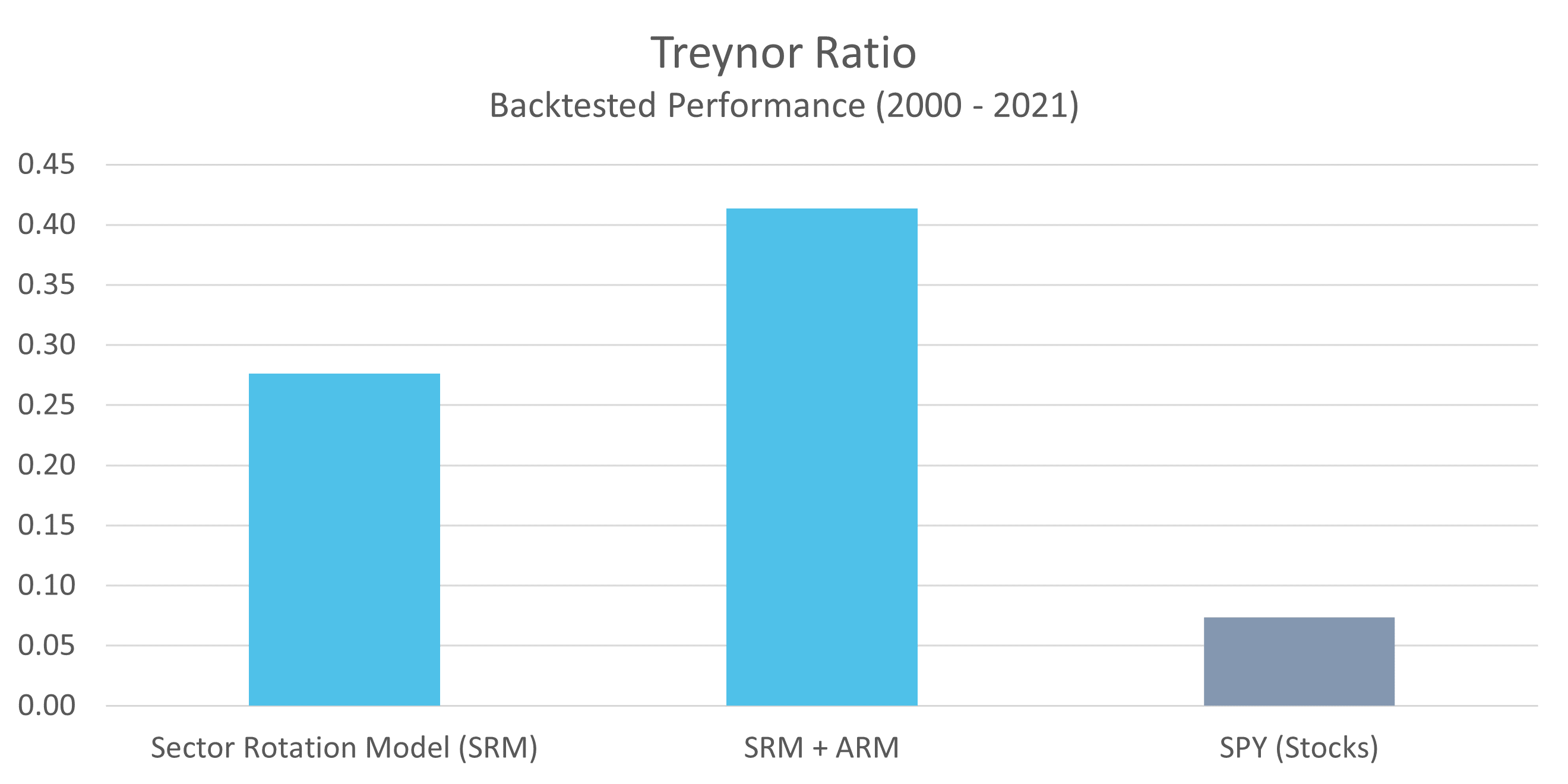 SRM Treynor Ratio