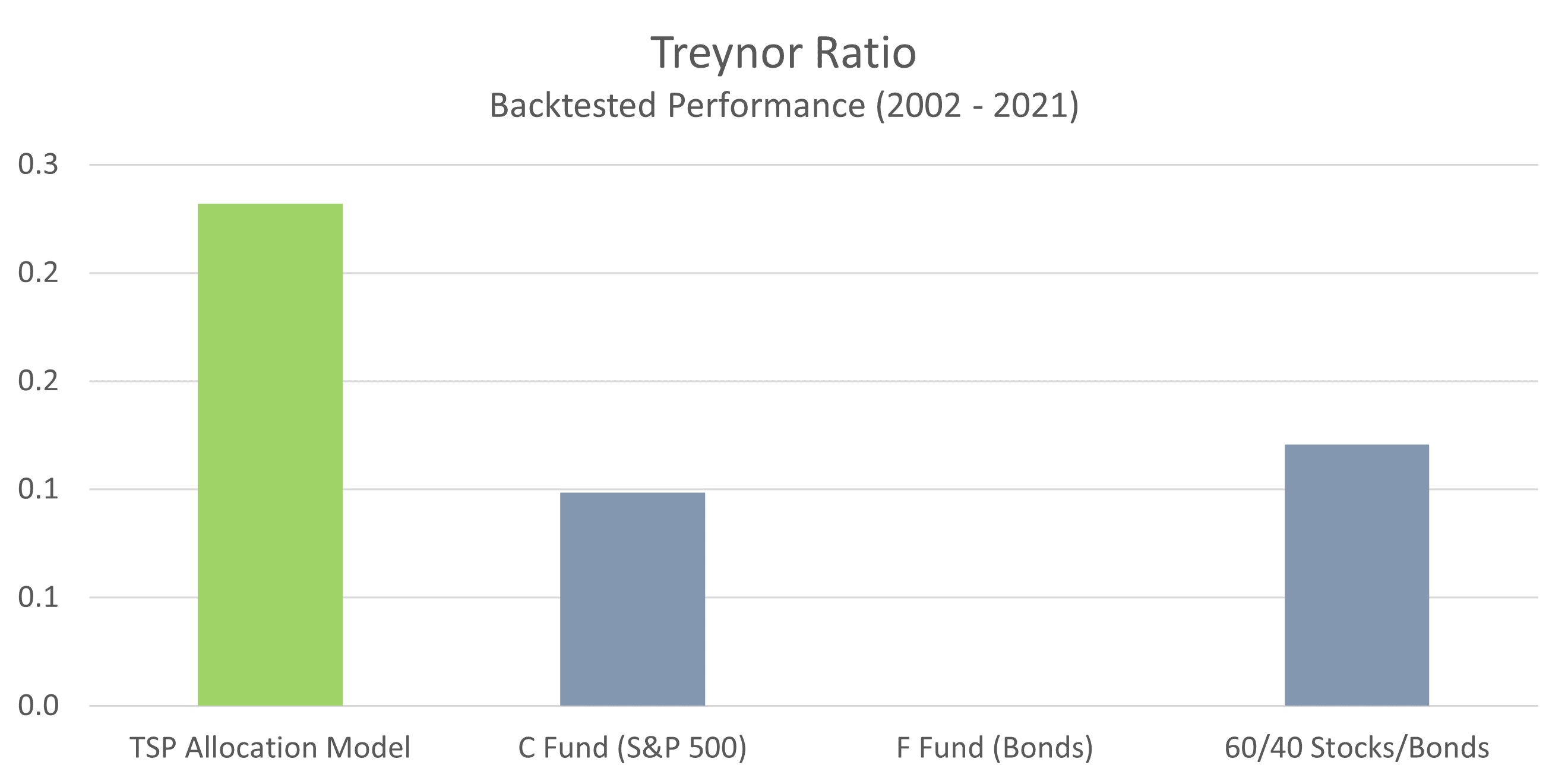 TSP Model Treynor Ratio