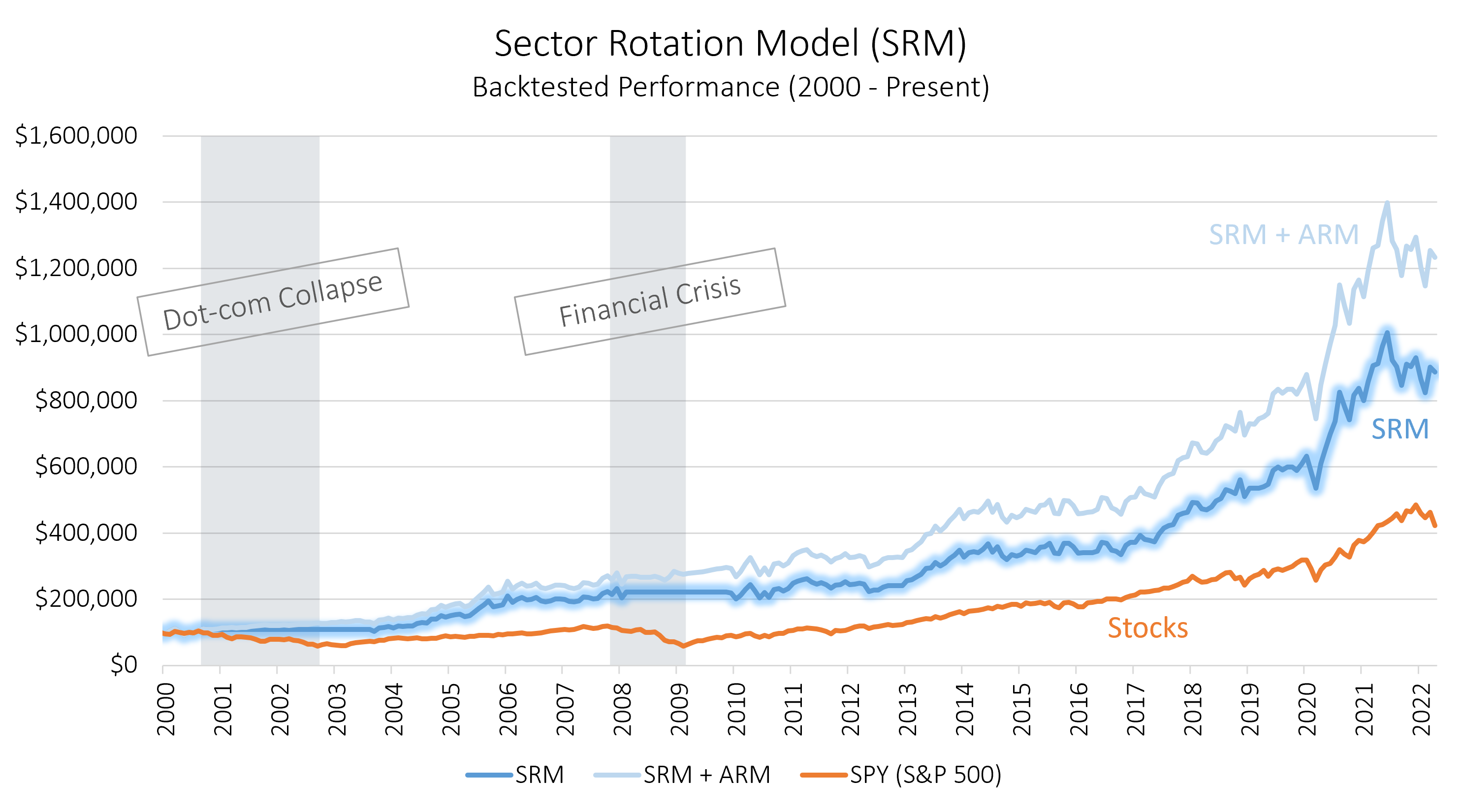 Sector Rotation Model