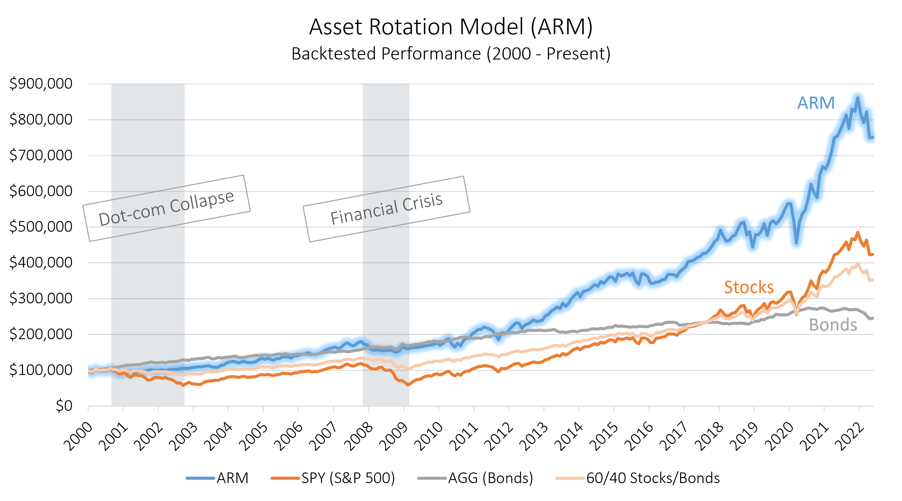 Asset Rotation Model