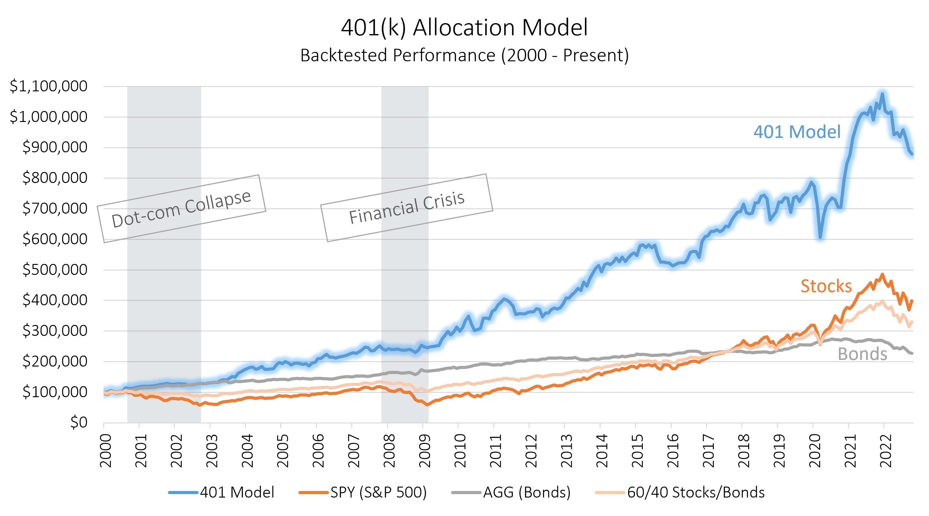 401k Allocation Model