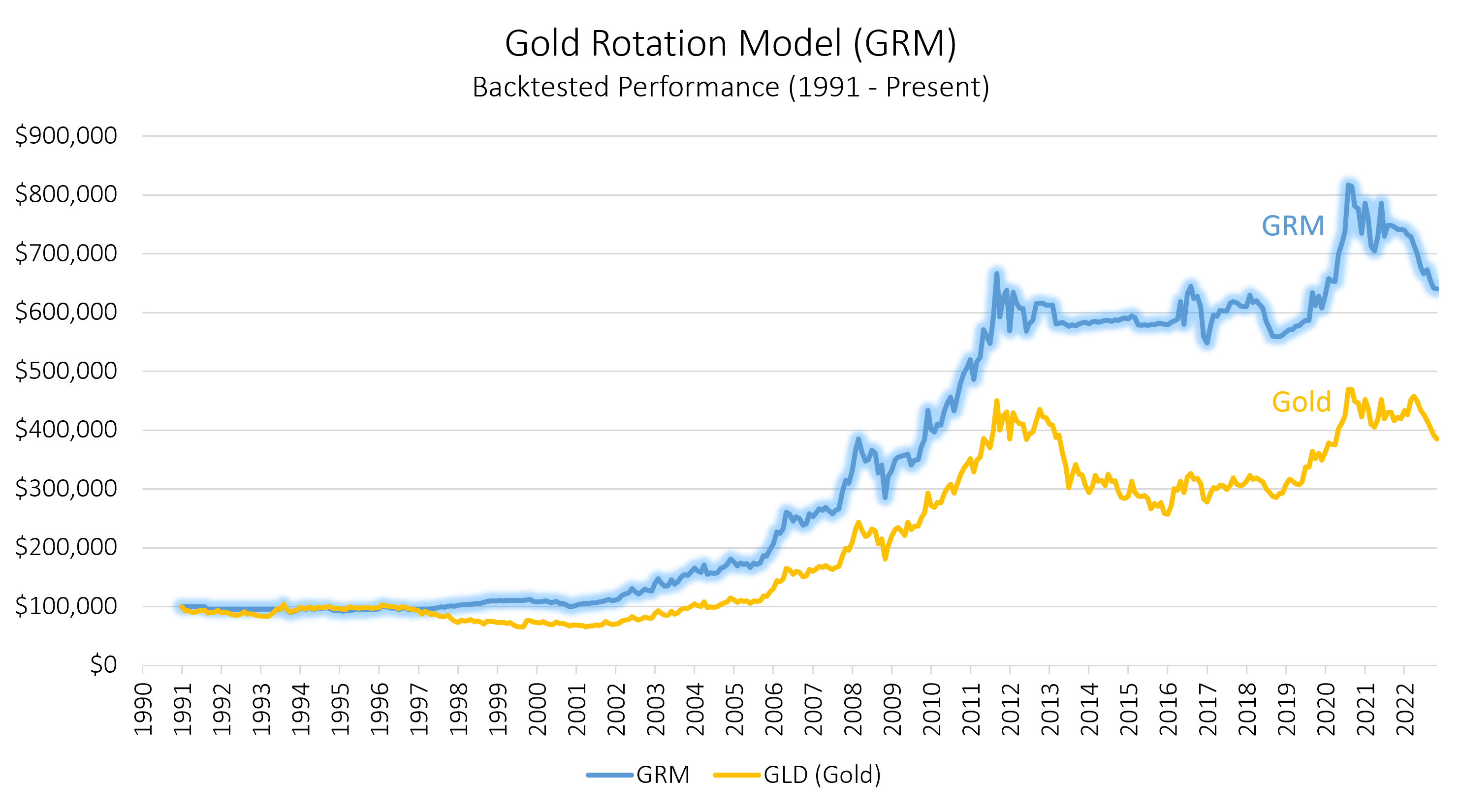 Gold Rotation Model