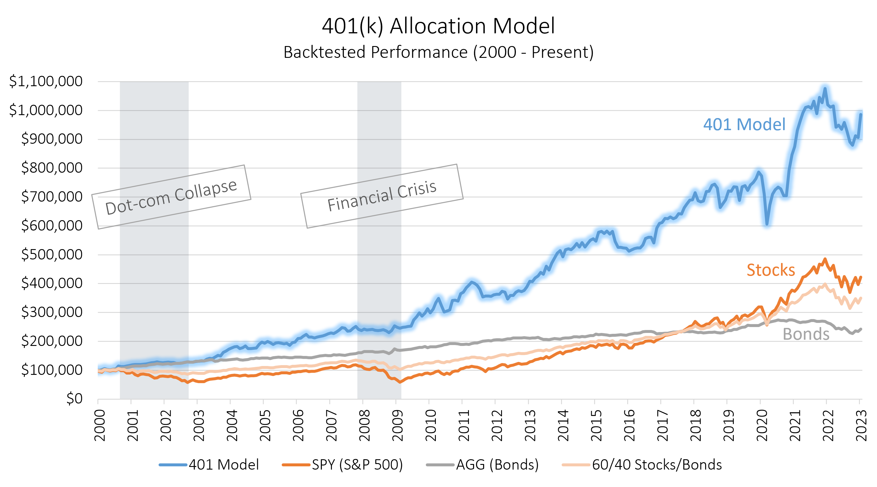 401(k) Allocation Model