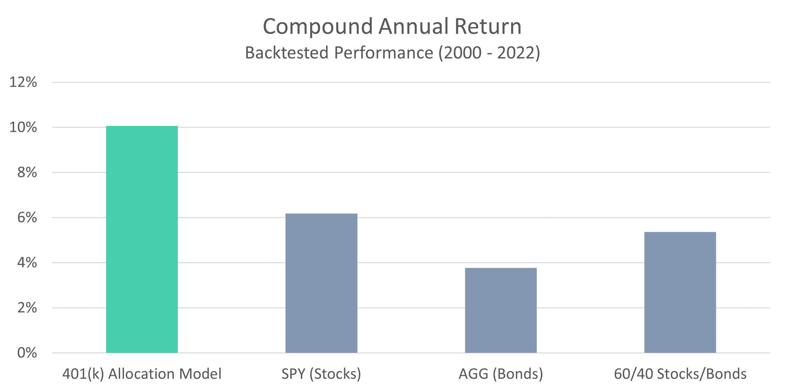 401 Model Compound Annual Return