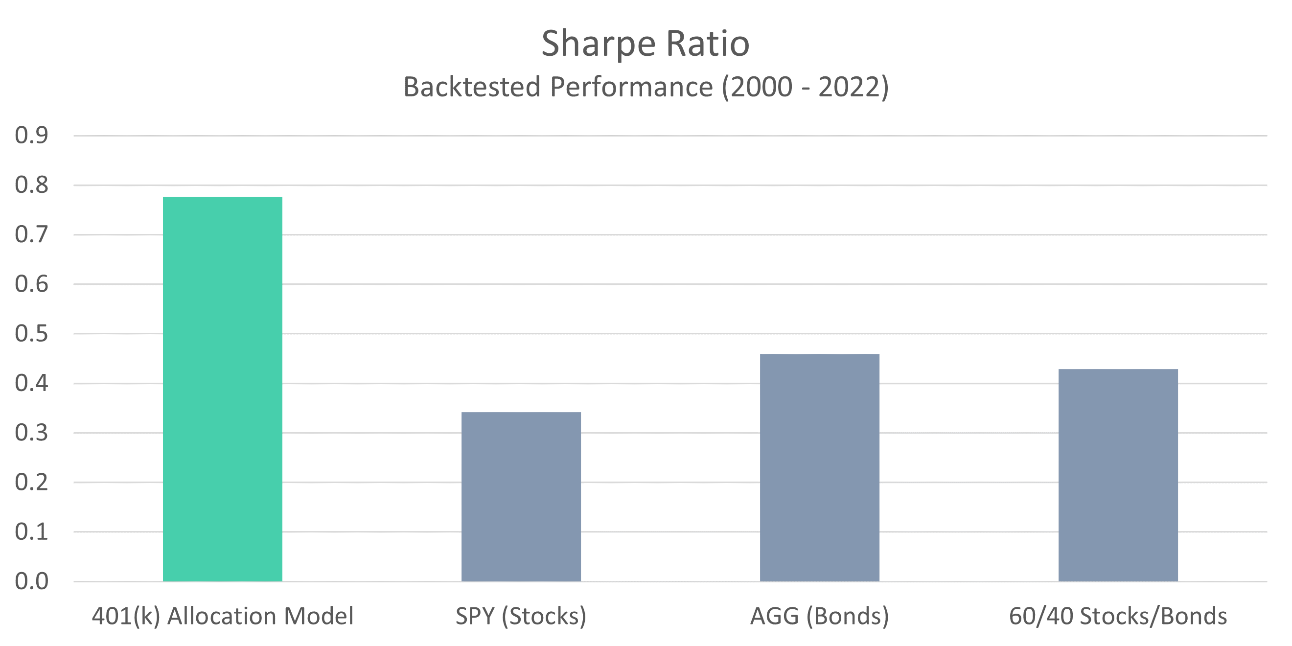401 Model Sharpe Ratio