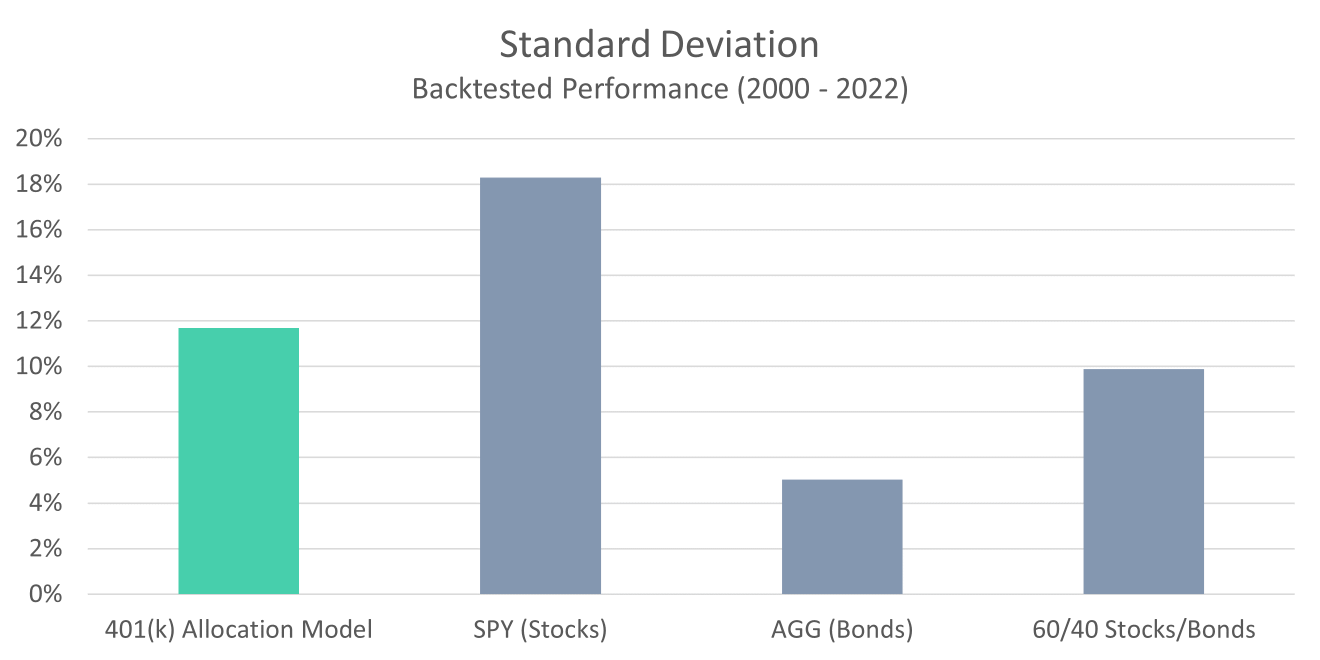 401 Model Standard Deviation