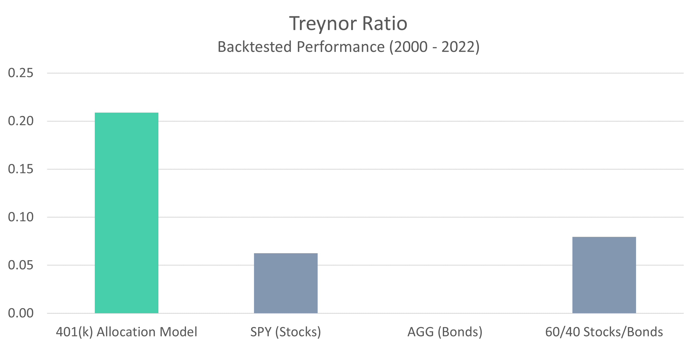 401 Model Treynor Ratio