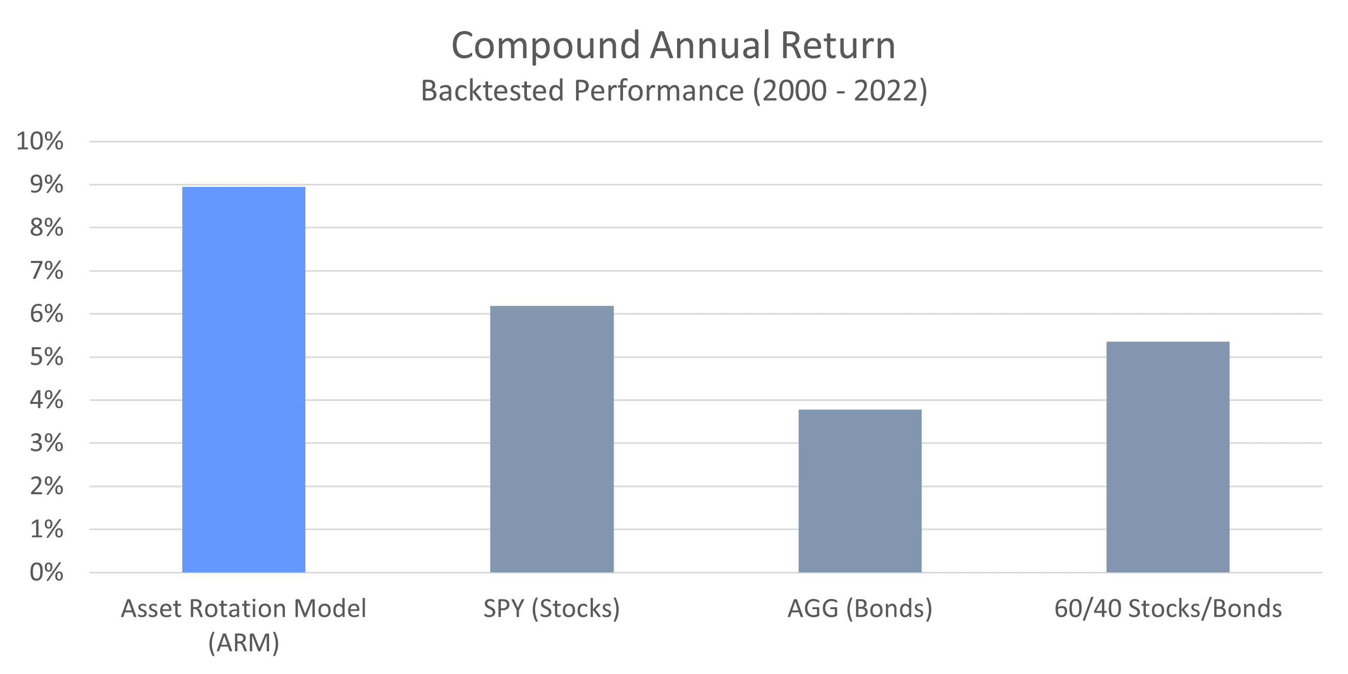 ARM Compound Annual Return