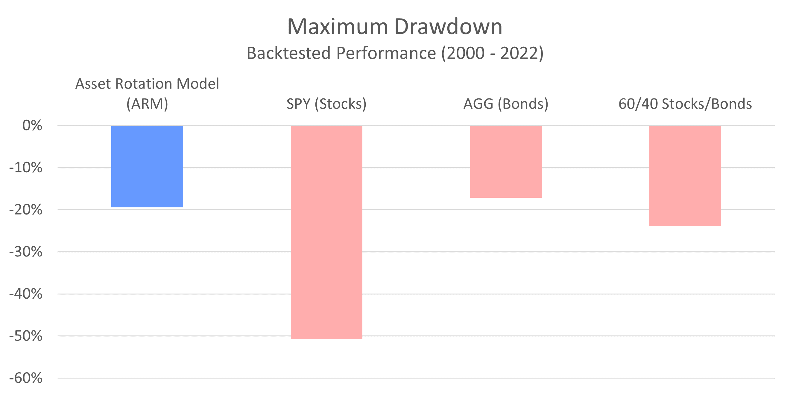 ARM Maximum Drawdown