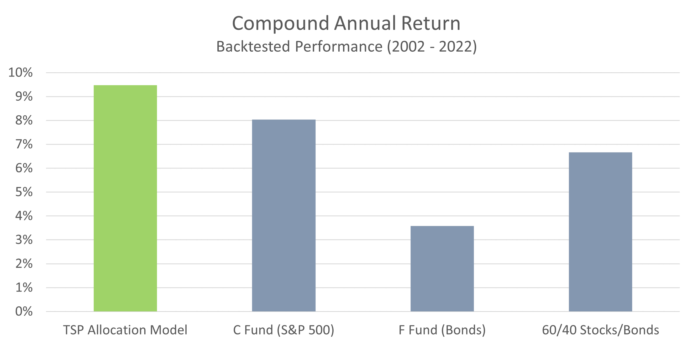 TSP Model Compound Annual Return