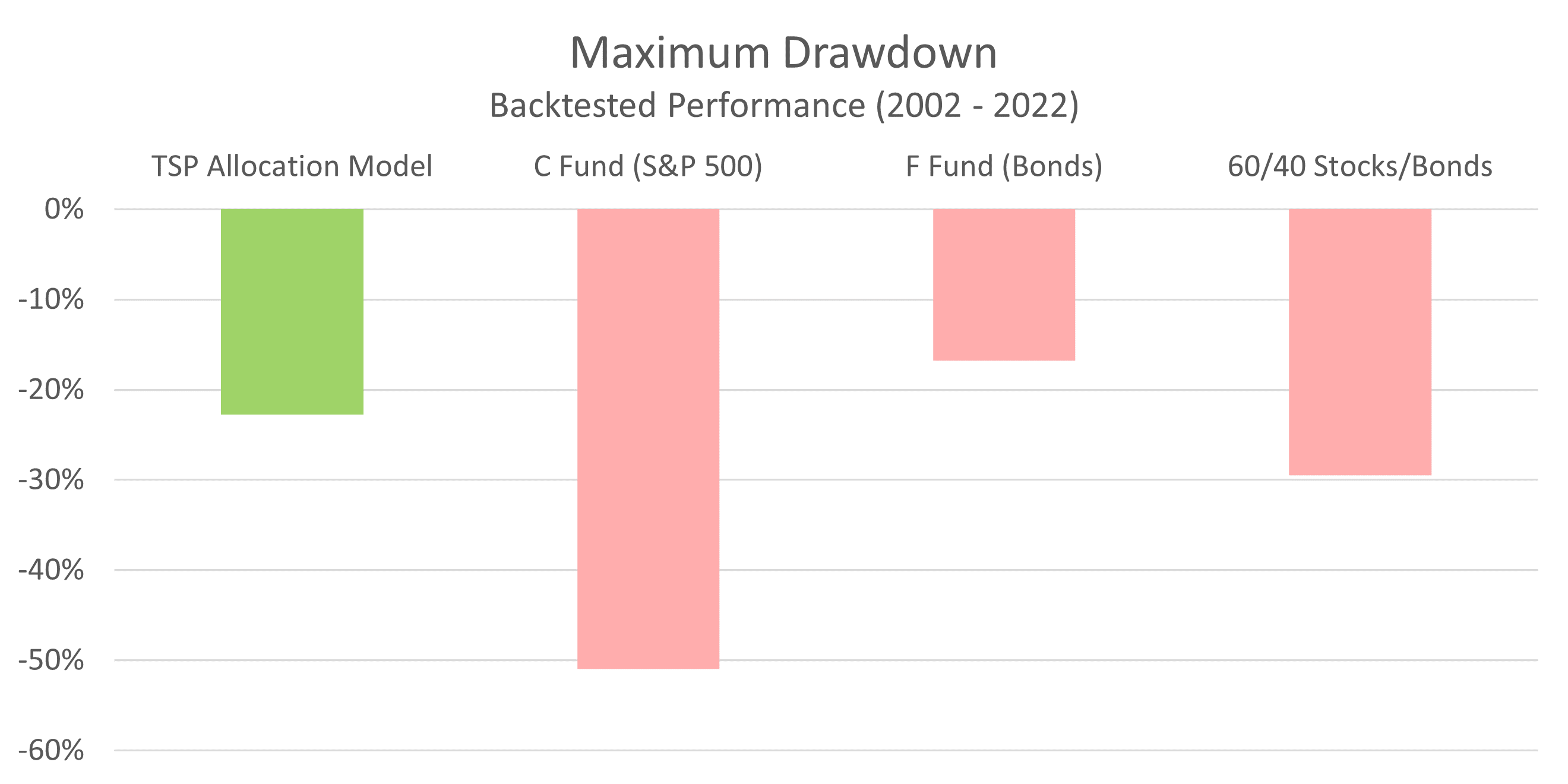 TSP Model Maximum Drawdown