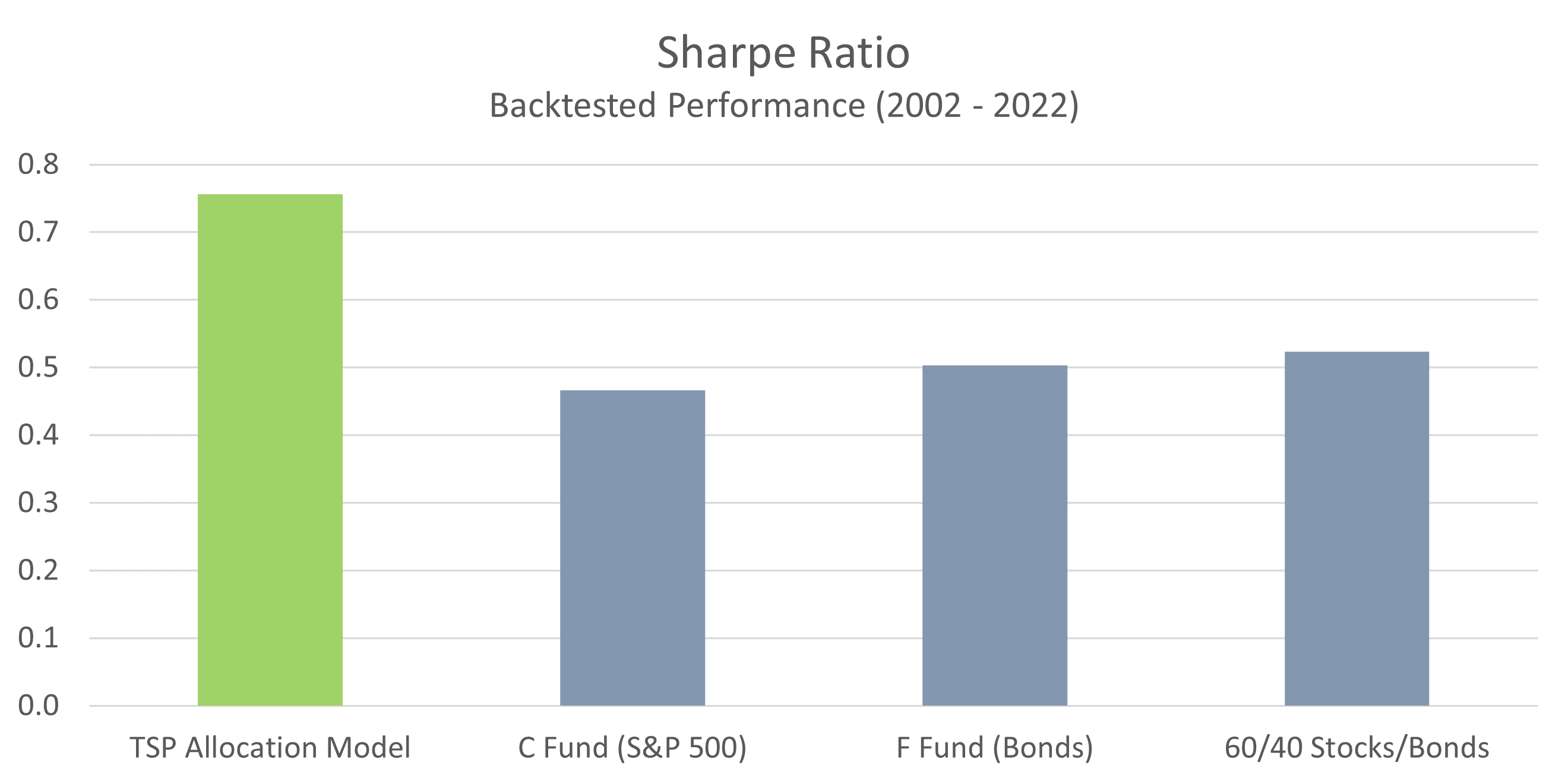 TSP Model Sharpe Ratio