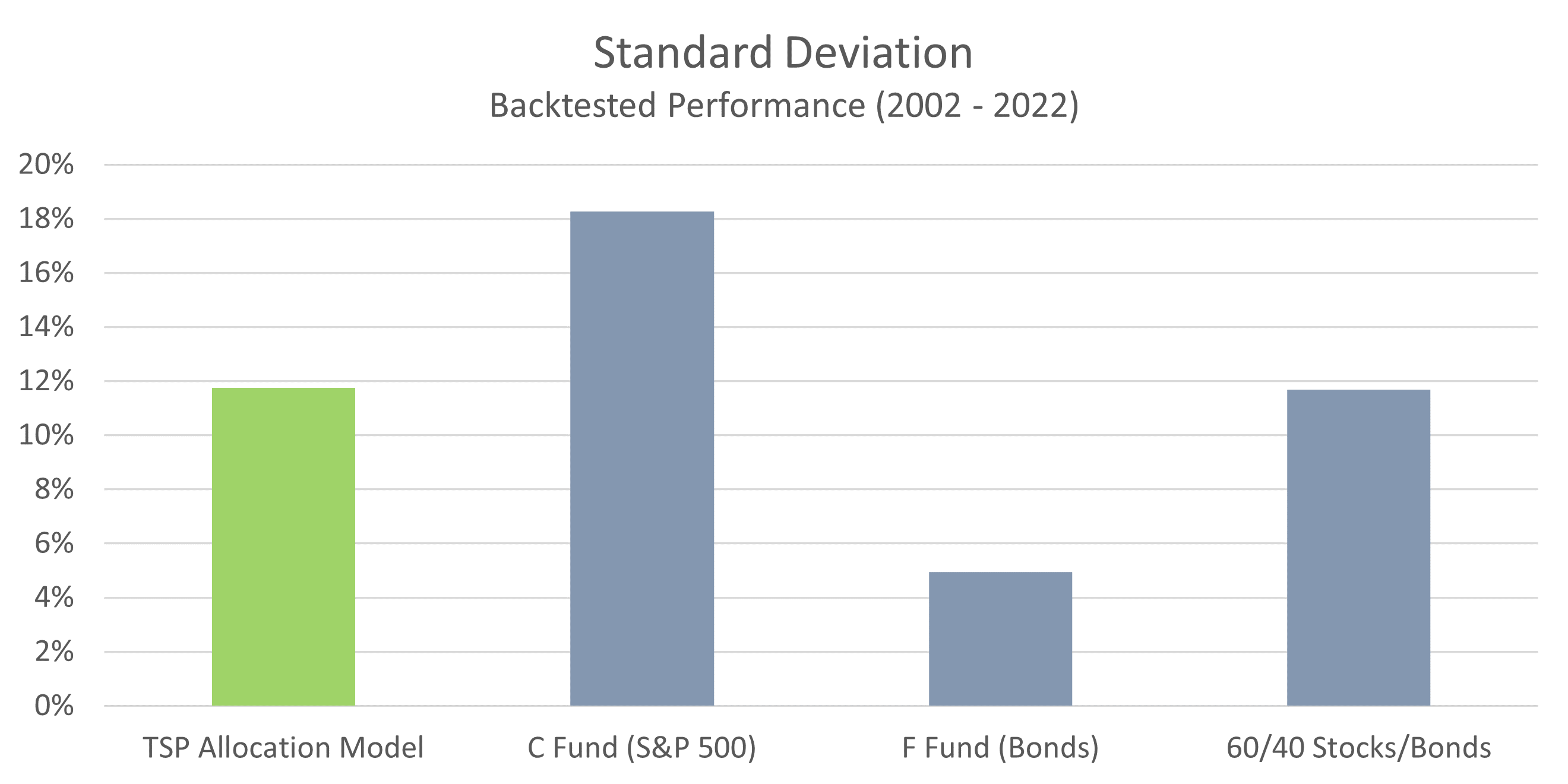 TSP Model Standard Deviation