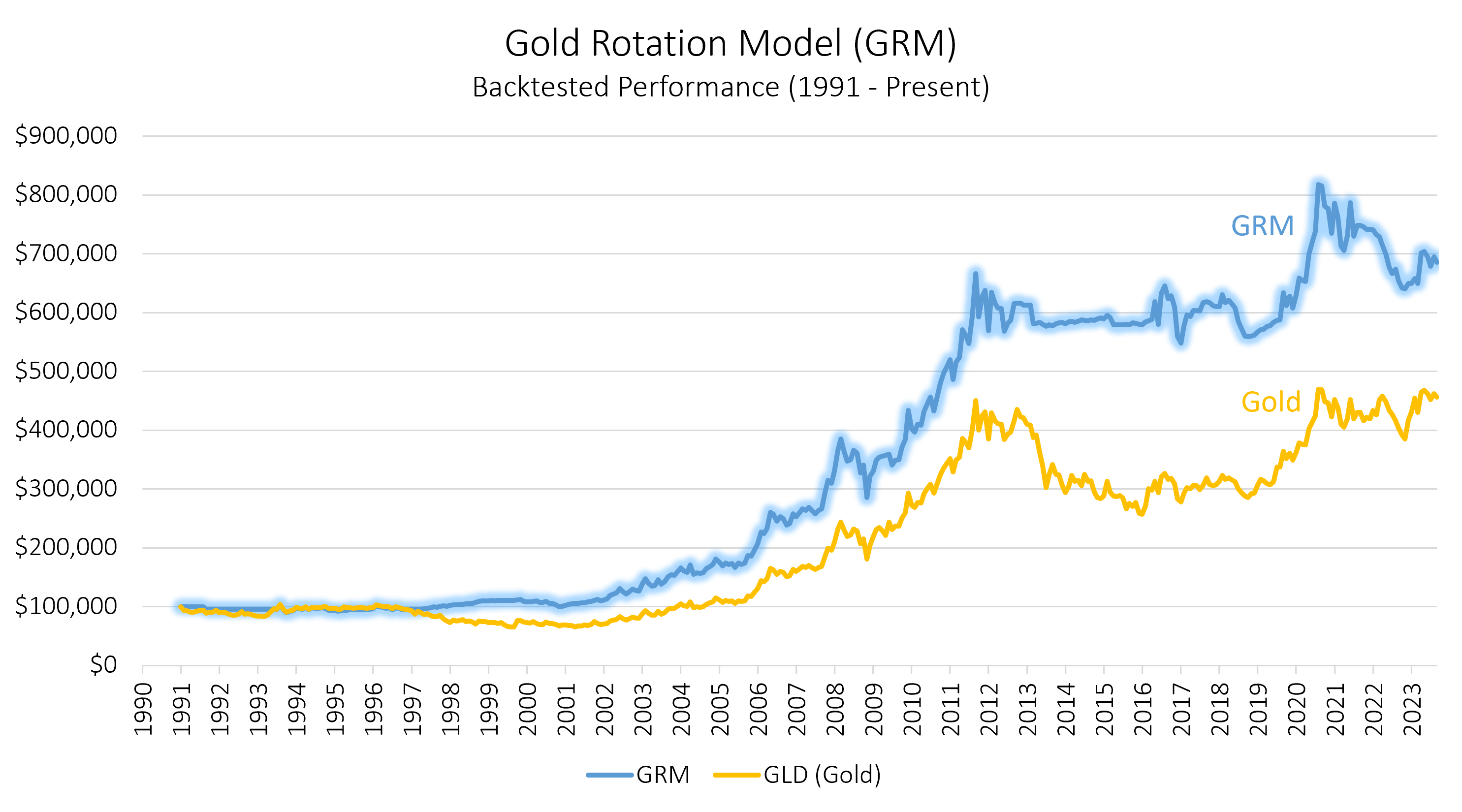 Gold Rotation Model
