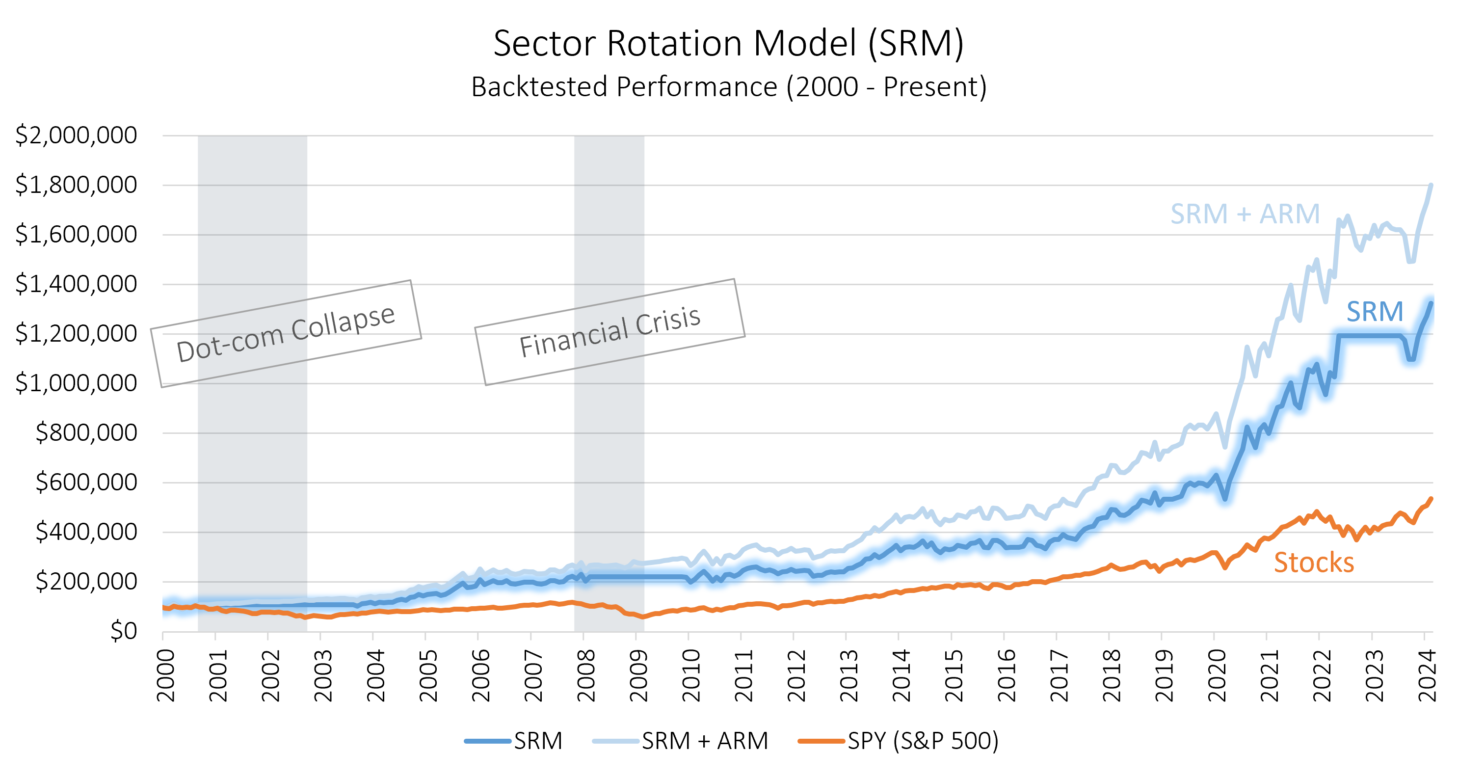 Sector Rotation Model