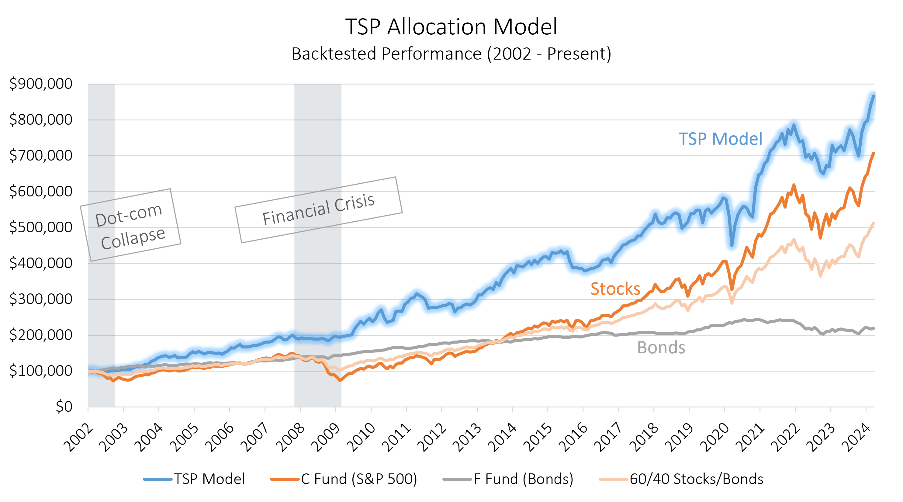 TSP Allocation Model