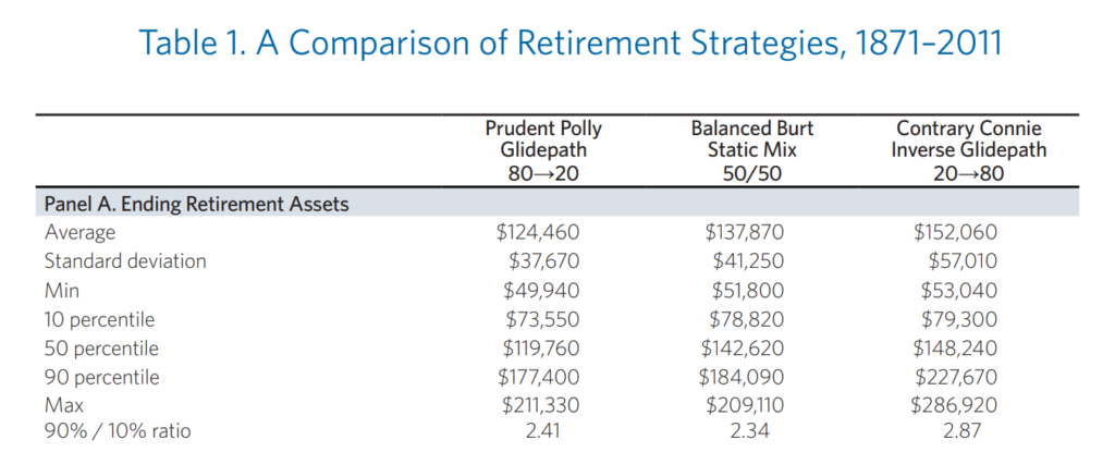 Table showing comparison of retirement strategies