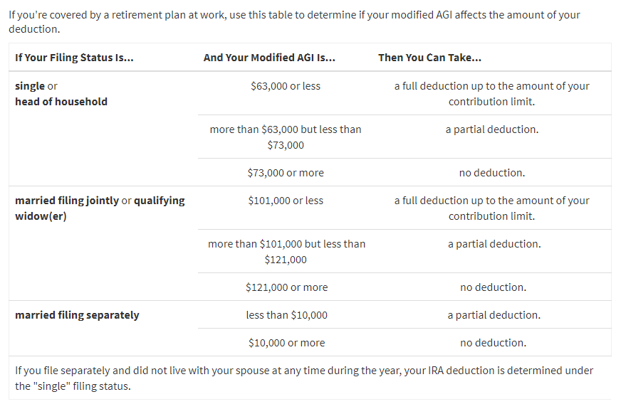 2018 Traditional IRA Deduction Limits