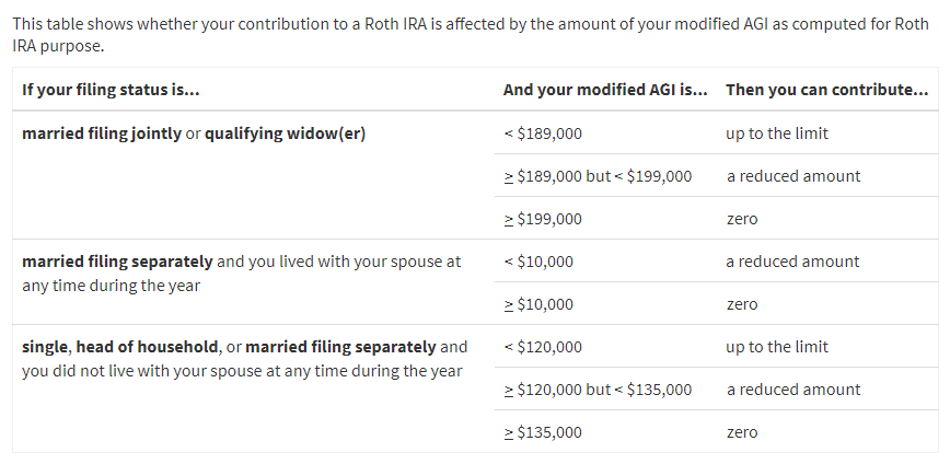 2018 Roth IRA Contribution Limits