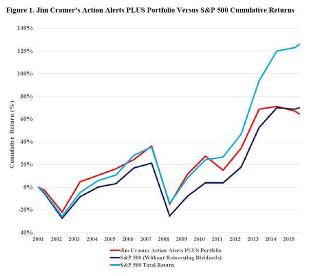 Action Alerts PLUS Portfolio Returns