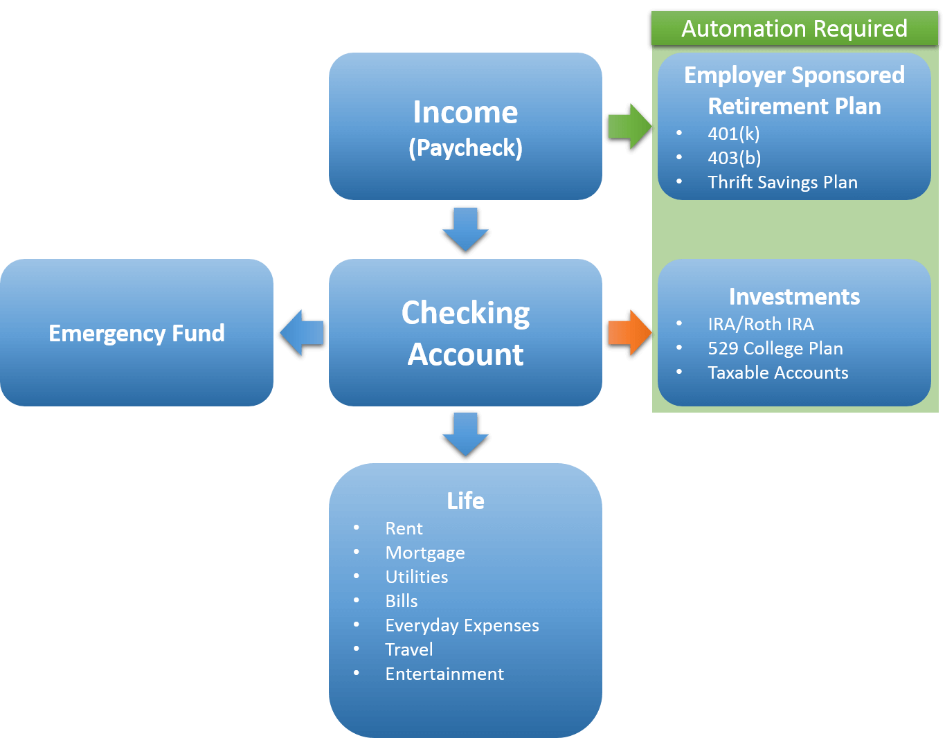 Automation Workflow