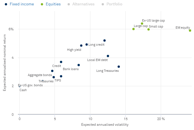 BlackRock Risk Return Assumptions