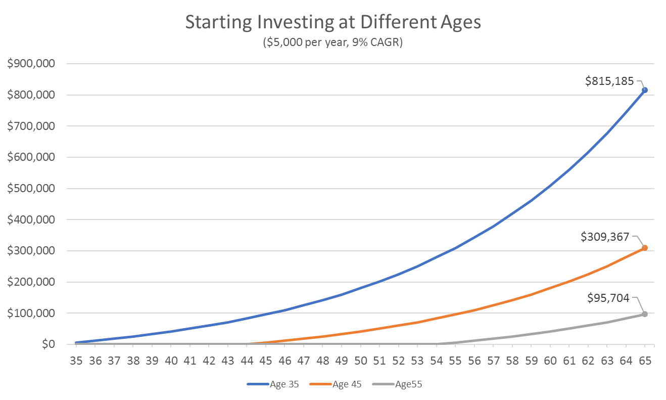 Starting Investing at Different Ages