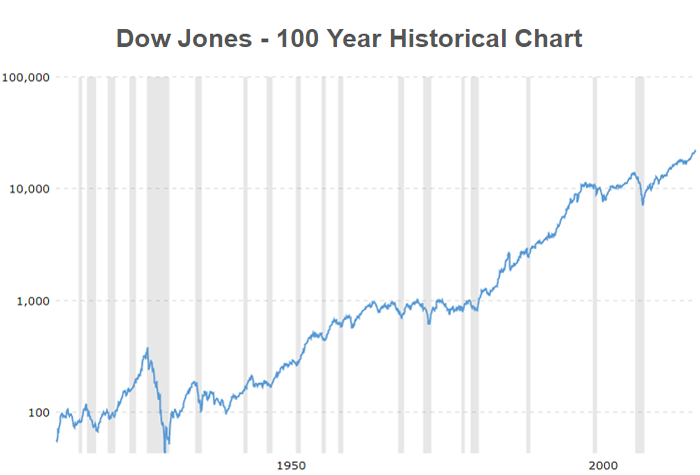 Dow Jones Industrial Average 100 Year Historical Chart