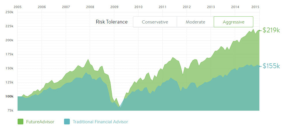 Future Advisor Historical Performance