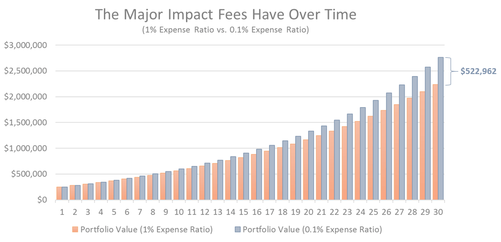 Chart showing the major impact fees have over time