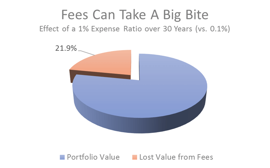 Effect of Fees Over Time