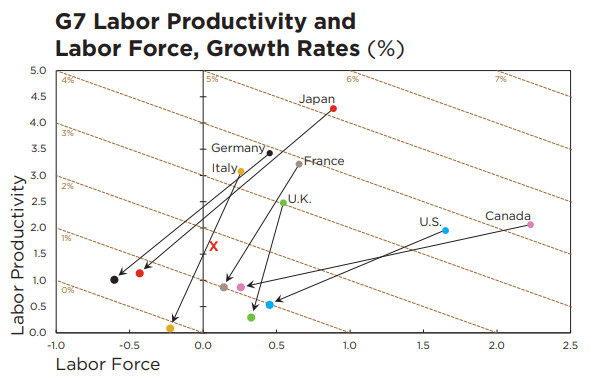 G7 Labor Productivity and Labor Force Growth Rates