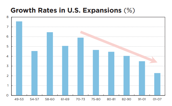 Growth Rates in U.S. Expansions