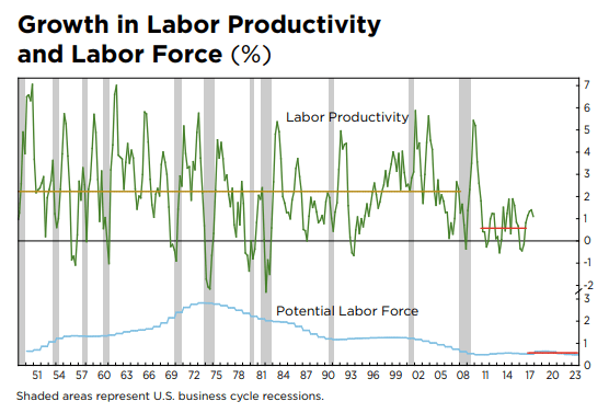 Growth in Labor Productivity and Labor Force